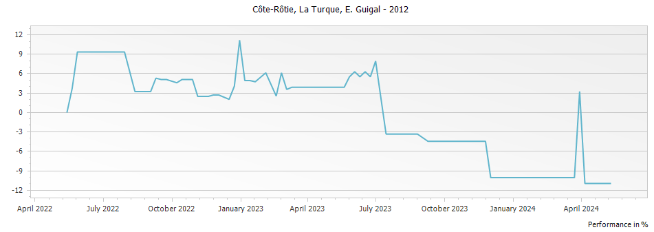 Graph for E. Guigal La Turque Cote Rotie – 2012