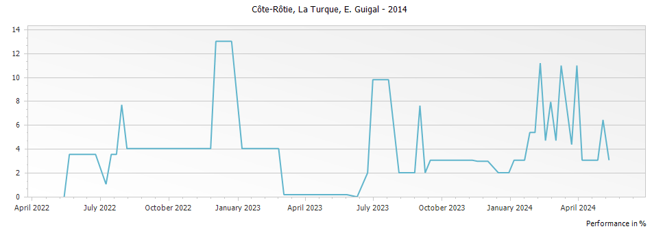 Graph for E. Guigal La Turque Cote Rotie – 2014