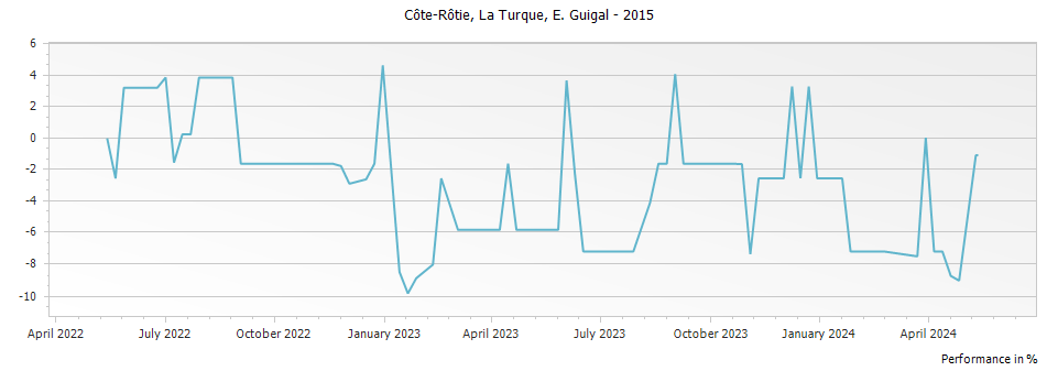 Graph for E. Guigal La Turque Cote Rotie – 2015