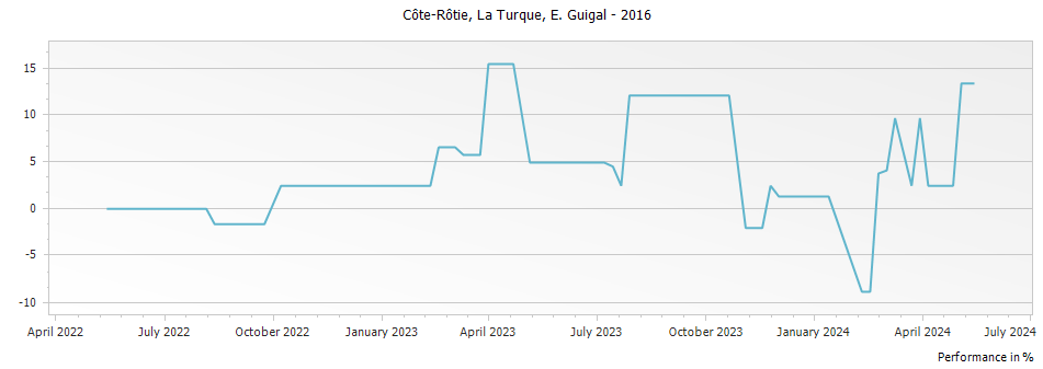 Graph for E. Guigal La Turque Cote Rotie – 2016
