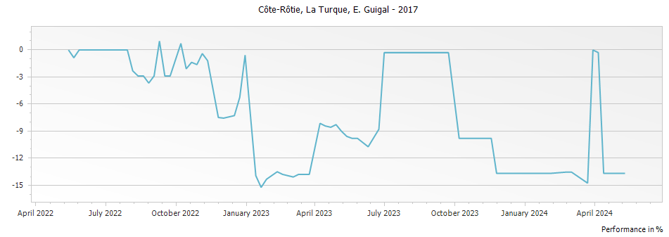 Graph for E. Guigal La Turque Cote Rotie – 2017