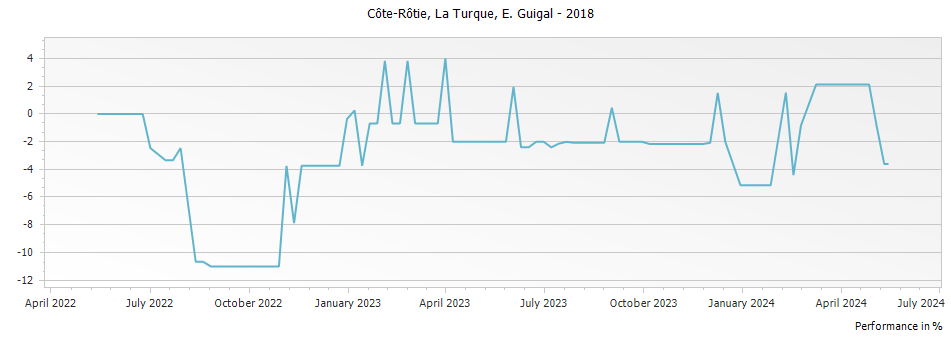 Graph for E. Guigal La Turque Cote Rotie – 2018