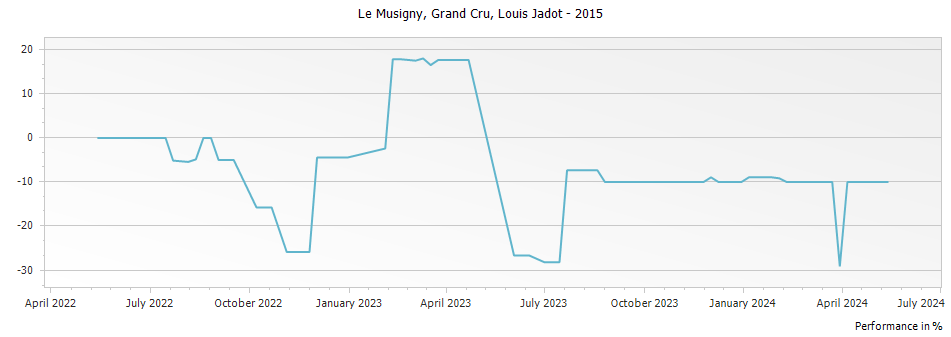 Graph for Louis Jadot Le Musigny Grand Cru – 2015