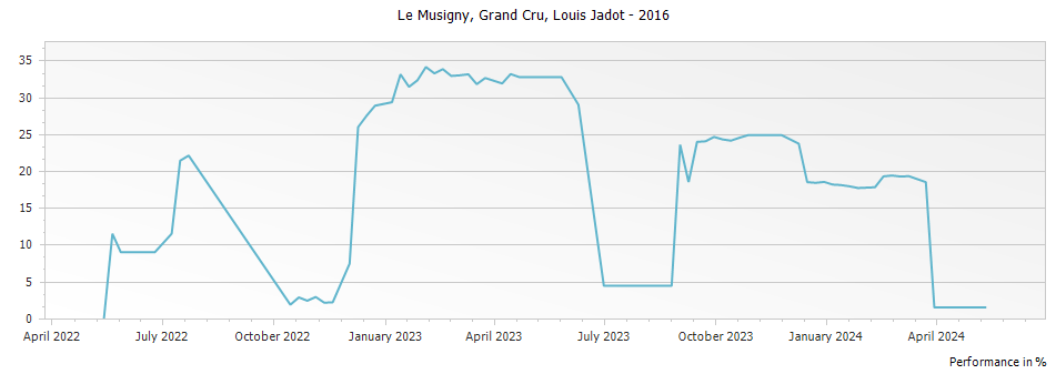 Graph for Louis Jadot Le Musigny Grand Cru – 2016