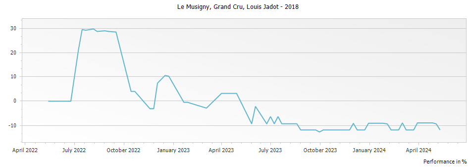 Graph for Louis Jadot Le Musigny Grand Cru – 2018