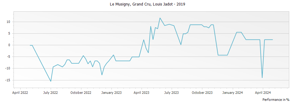 Graph for Louis Jadot Le Musigny Grand Cru – 2019