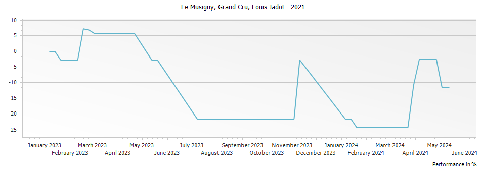 Graph for Louis Jadot Le Musigny Grand Cru – 2021