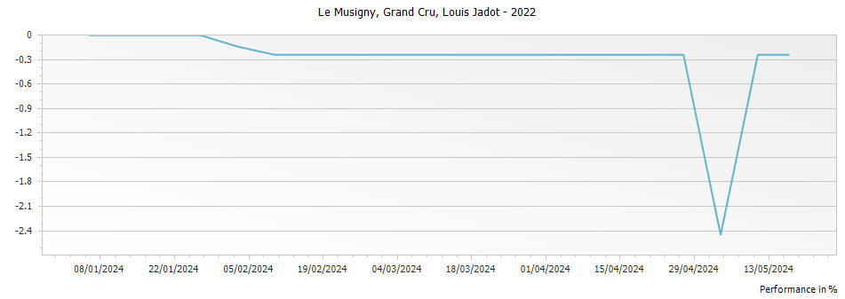 Graph for Louis Jadot Le Musigny Grand Cru – 2022