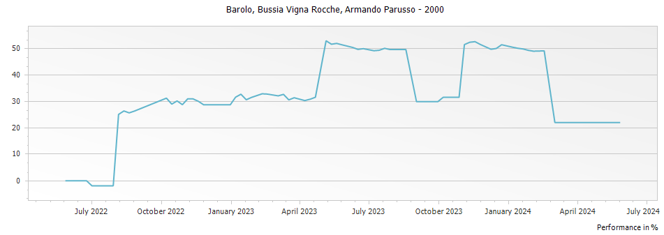 Graph for Armando Parusso Bussia Vigna Rocche Barolo DOCG – 2000