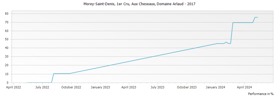 Graph for Domaine Arlaud Morey Saint-Denis Aux Cheseaux Premier Cru – 2017