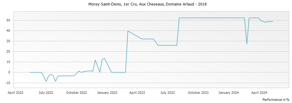Graph for Domaine Arlaud Morey Saint-Denis Aux Cheseaux Premier Cru – 2018