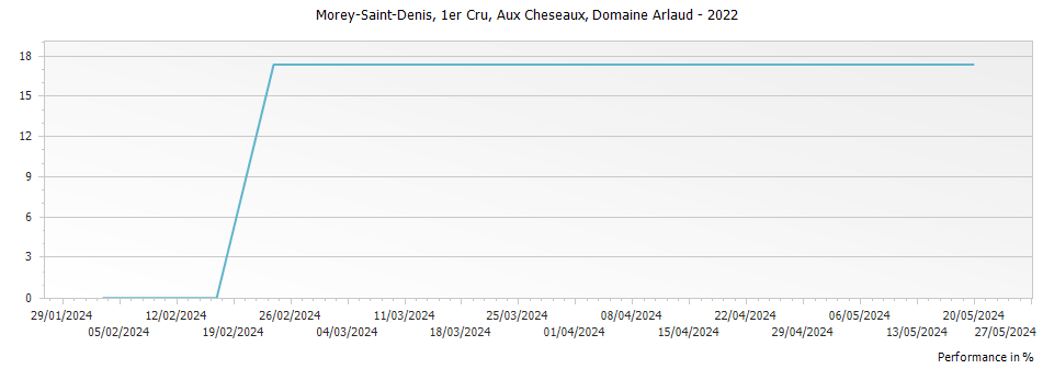 Graph for Domaine Arlaud Morey Saint-Denis Aux Cheseaux Premier Cru – 2022