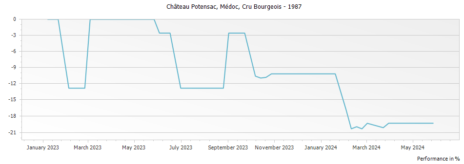 Graph for Chateau Potensac Medoc Cru Bourgeois – 1987