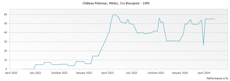 Graph for Chateau Potensac Medoc Cru Bourgeois – 1995