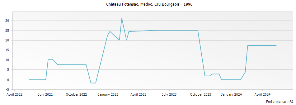 Graph for Chateau Potensac Medoc Cru Bourgeois – 1996