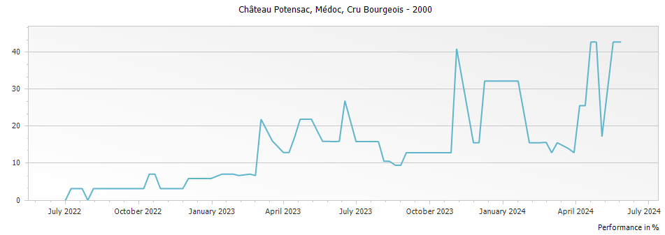 Graph for Chateau Potensac Medoc Cru Bourgeois – 2000