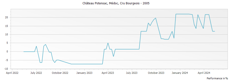 Graph for Chateau Potensac Medoc Cru Bourgeois – 2005