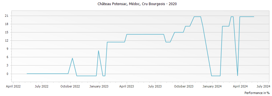 Graph for Chateau Potensac Medoc Cru Bourgeois – 2020