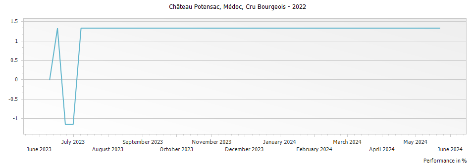 Graph for Chateau Potensac Medoc Cru Bourgeois – 2022