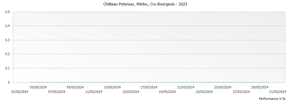 Graph for Chateau Potensac Medoc Cru Bourgeois – 2023