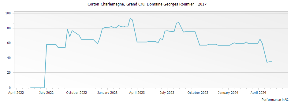 Graph for Domaine Georges Roumier Corton-Charlemagne Grand Cru – 2017