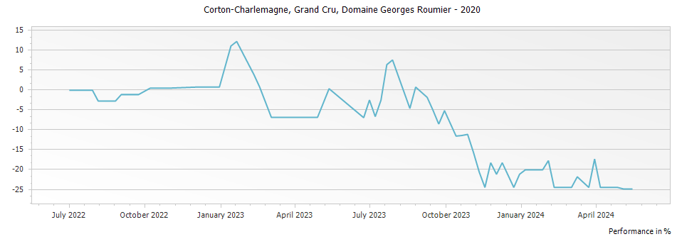 Graph for Domaine Georges Roumier Corton-Charlemagne Grand Cru – 2020