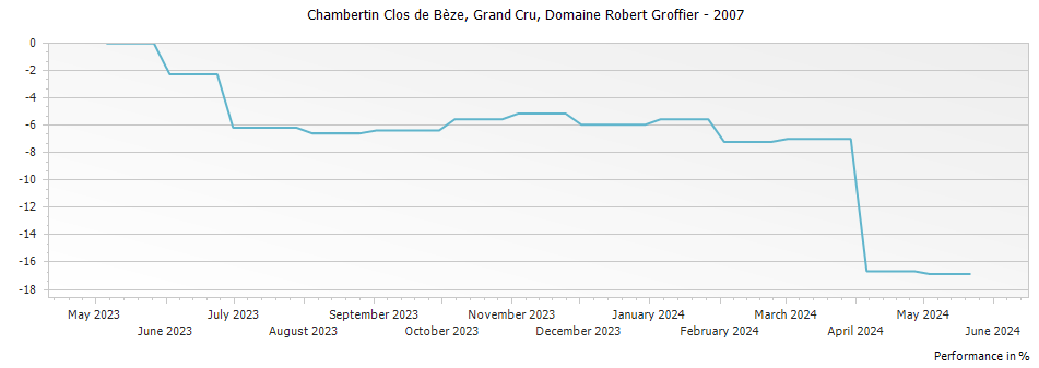 Graph for Domaine Robert Groffier Chambertin Clos de Beze Grand Cru – 2007