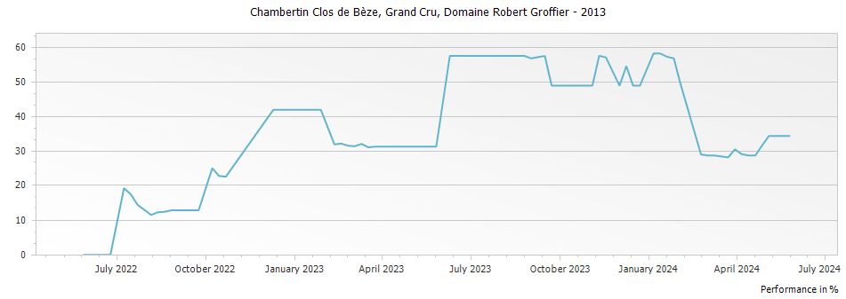 Graph for Domaine Robert Groffier Chambertin Clos de Beze Grand Cru – 2013