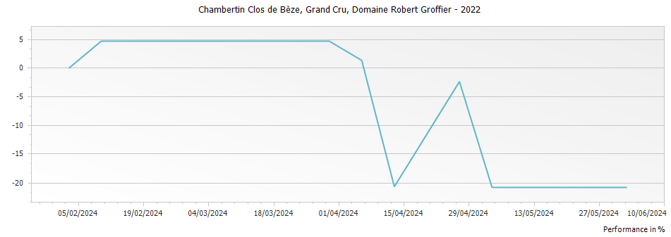 Graph for Domaine Robert Groffier Chambertin Clos de Beze Grand Cru – 2022