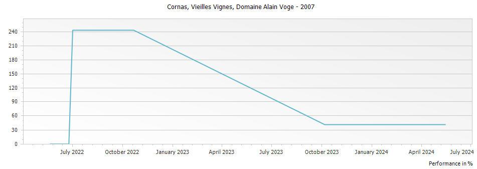 Graph for Domaine Alain Voge Vieilles Vignes Cornas – 2007