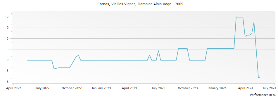 Graph for Domaine Alain Voge Vieilles Vignes Cornas – 2009