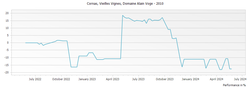 Graph for Domaine Alain Voge Vieilles Vignes Cornas – 2010