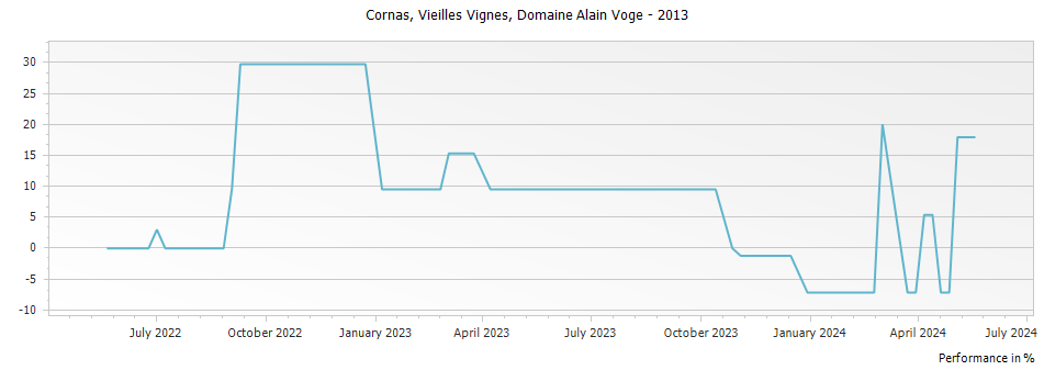 Graph for Domaine Alain Voge Vieilles Vignes Cornas – 2013