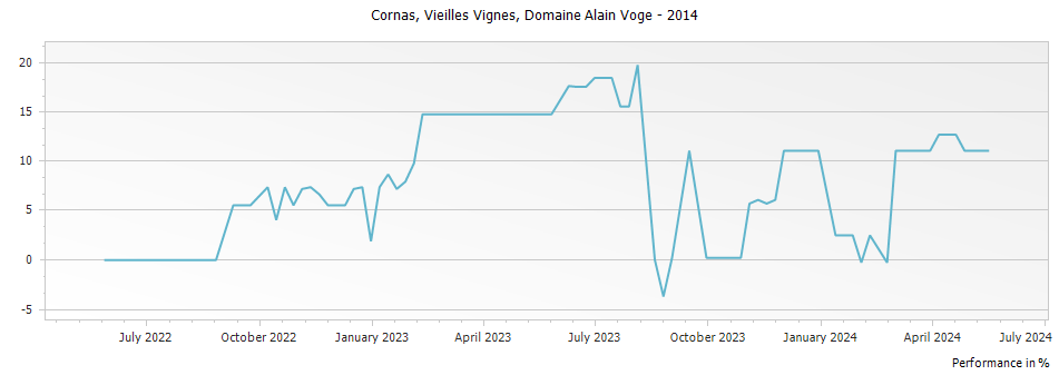 Graph for Domaine Alain Voge Vieilles Vignes Cornas – 2014
