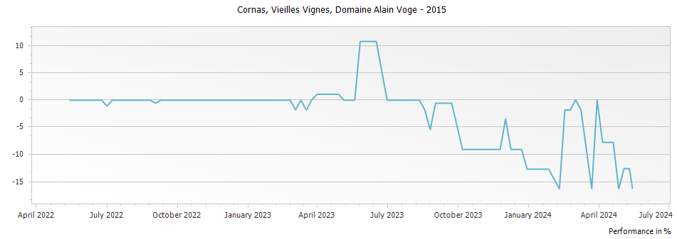 Graph for Domaine Alain Voge Vieilles Vignes Cornas – 2015