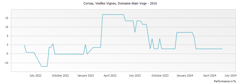 Graph for Domaine Alain Voge Vieilles Vignes Cornas – 2016