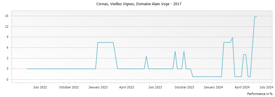 Graph for Domaine Alain Voge Vieilles Vignes Cornas – 2017