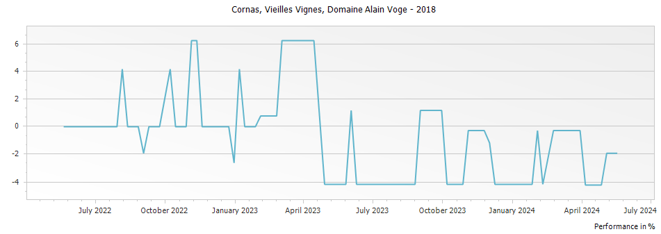 Graph for Domaine Alain Voge Vieilles Vignes Cornas – 2018