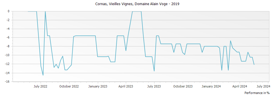 Graph for Domaine Alain Voge Vieilles Vignes Cornas – 2019