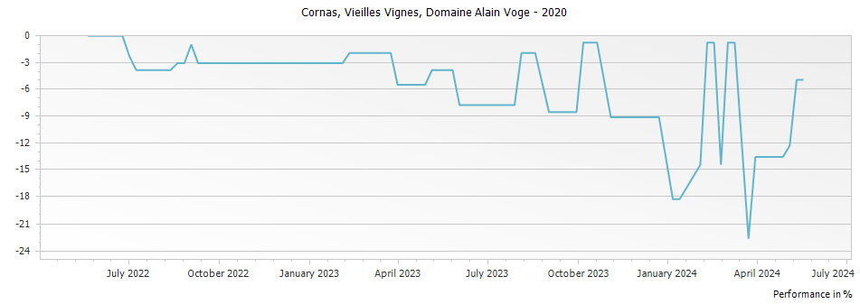 Graph for Domaine Alain Voge Vieilles Vignes Cornas – 2020