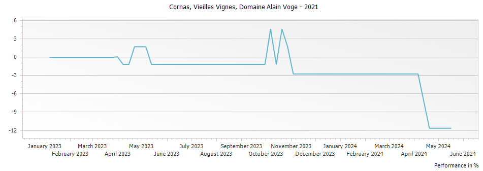 Graph for Domaine Alain Voge Vieilles Vignes Cornas – 2021