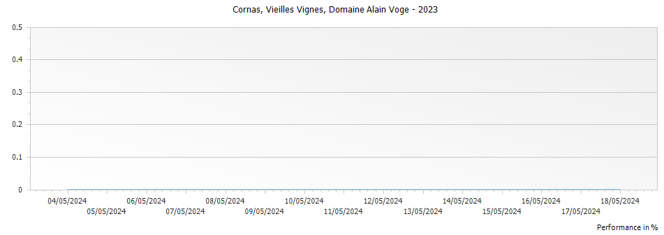 Graph for Domaine Alain Voge Vieilles Vignes Cornas – 2023