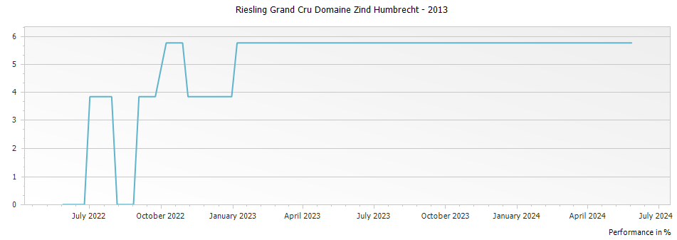 Graph for Domaine Zind Humbrecht Riesling Alsace Grand Cru – 2013