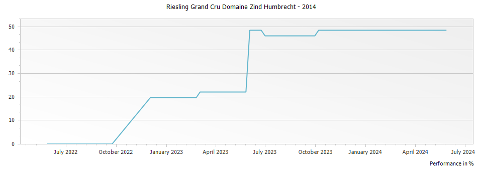 Graph for Domaine Zind Humbrecht Riesling Alsace Grand Cru – 2014