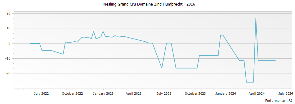 Graph for Domaine Zind Humbrecht Riesling Alsace Grand Cru – 2016