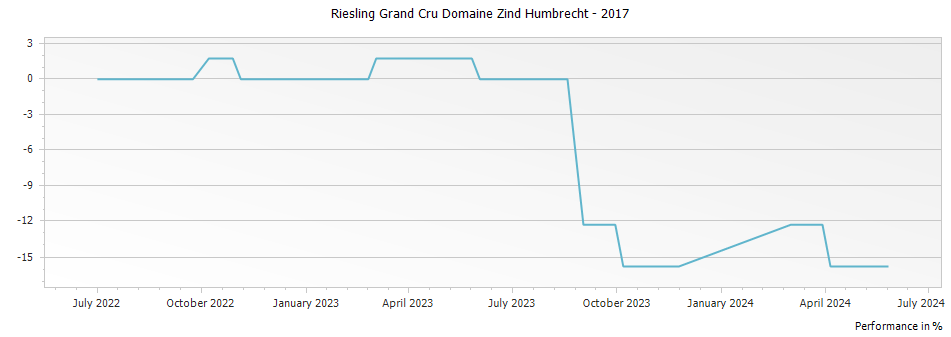 Graph for Domaine Zind Humbrecht Riesling Alsace Grand Cru – 2017
