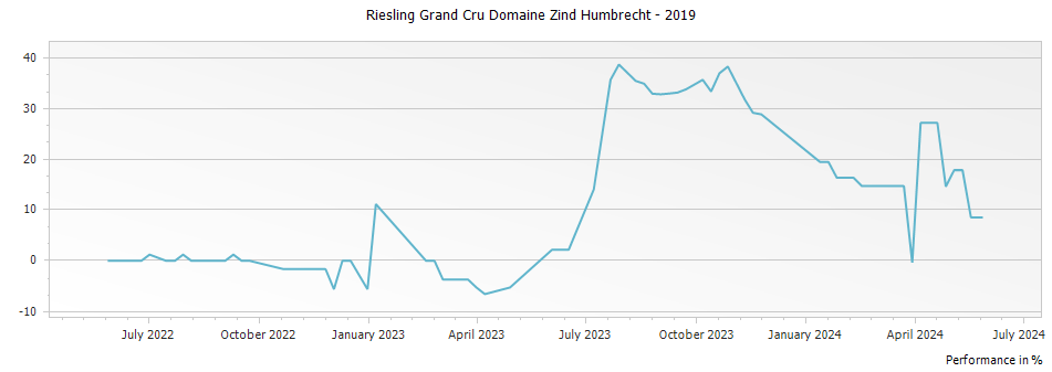 Graph for Domaine Zind Humbrecht Riesling Alsace Grand Cru – 2019