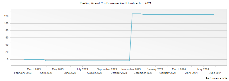 Graph for Domaine Zind Humbrecht Riesling Alsace Grand Cru – 2021