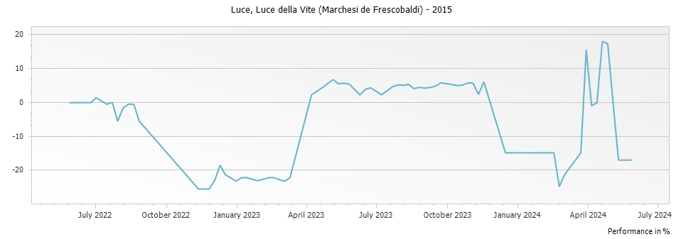 Graph for Luce della Vite (Marchesi de Frescobaldi) Luce Toscana IGT – 2015
