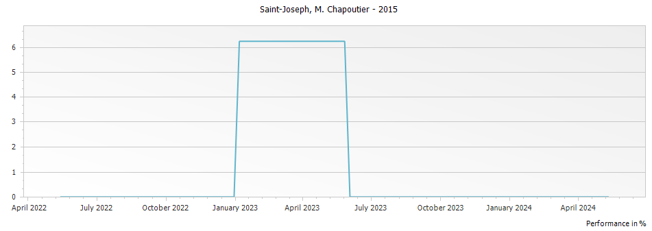 Graph for M. Chapoutier Saint Joseph – 2015
